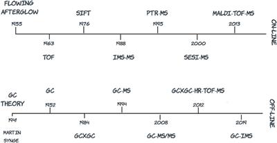 A matrix-centered view of mass spectrometry platform innovation for volatilome research